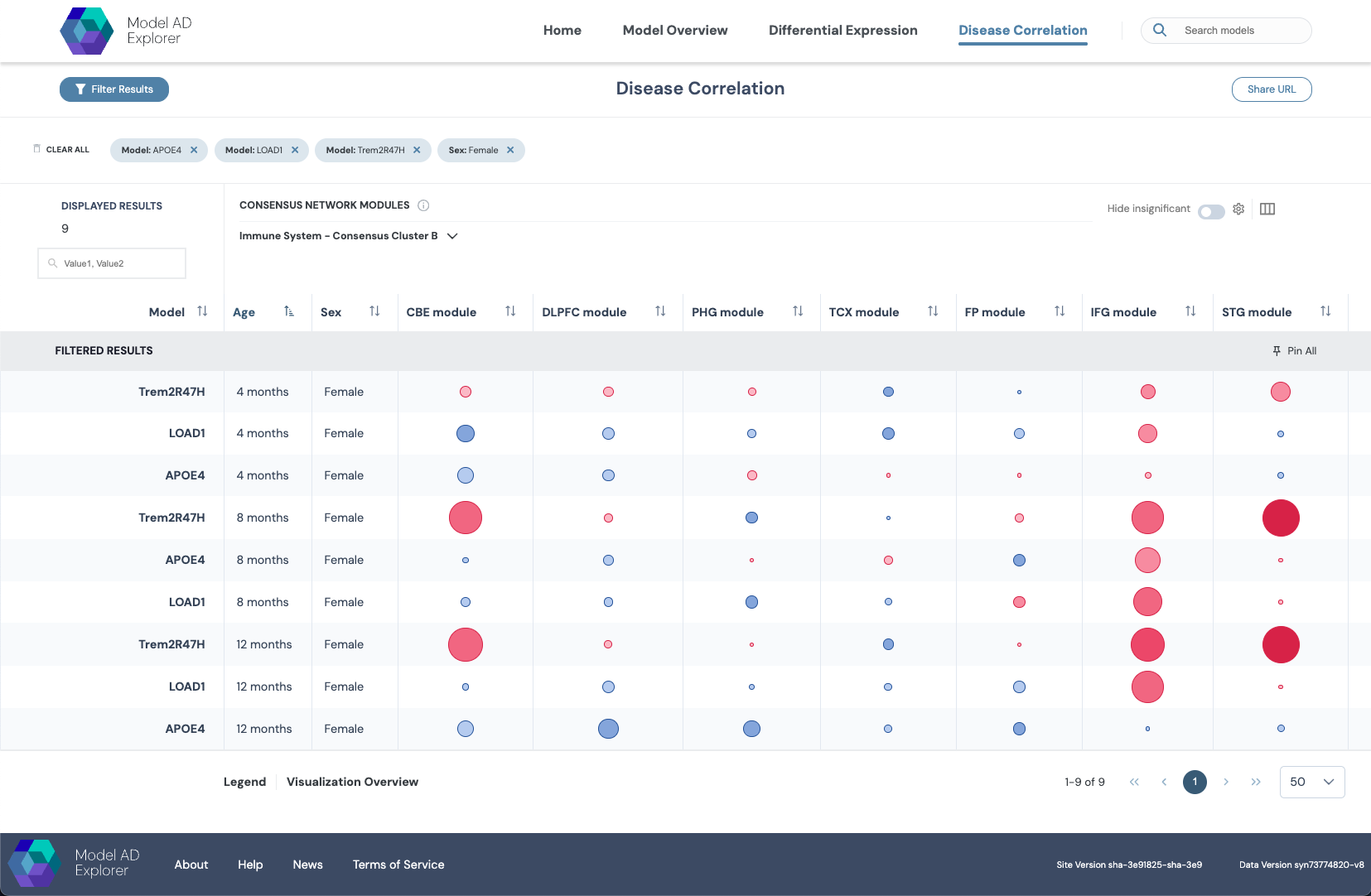 Screenshot of the Model AD Explorer “Disease Correlation” page showing a bubble chart table of correlations across Alzheimer’s models (APOE4, LOAD1, Trem2R47H), ages, and brain regions.